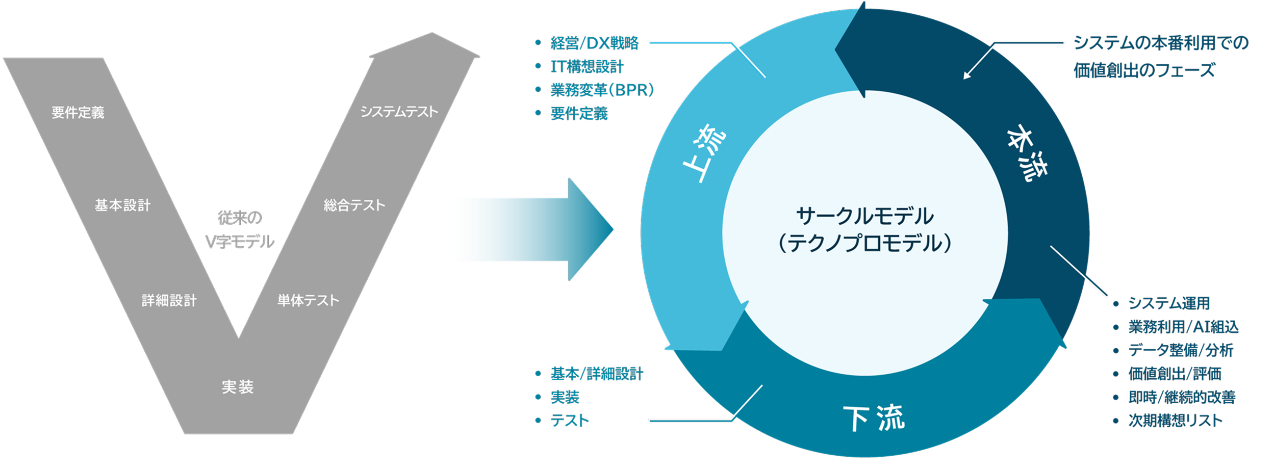 サークルモデル図解