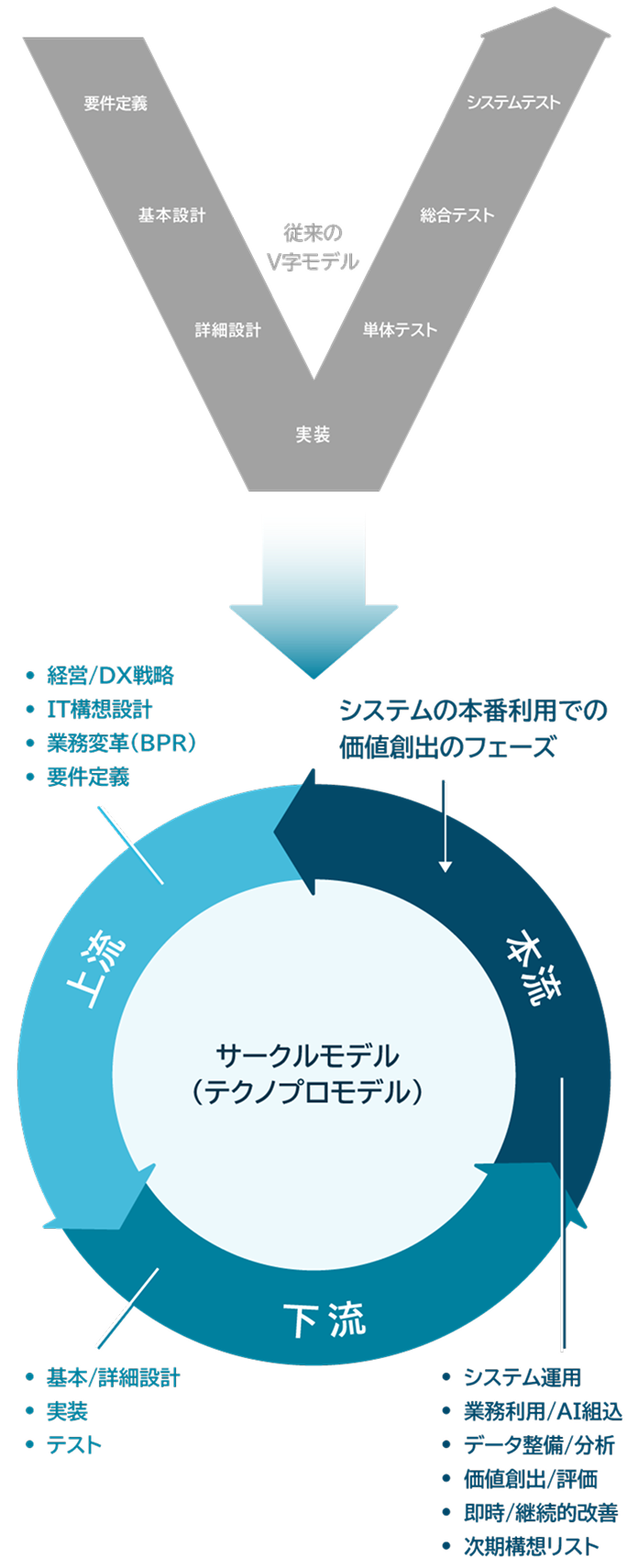 サークルモデル図解