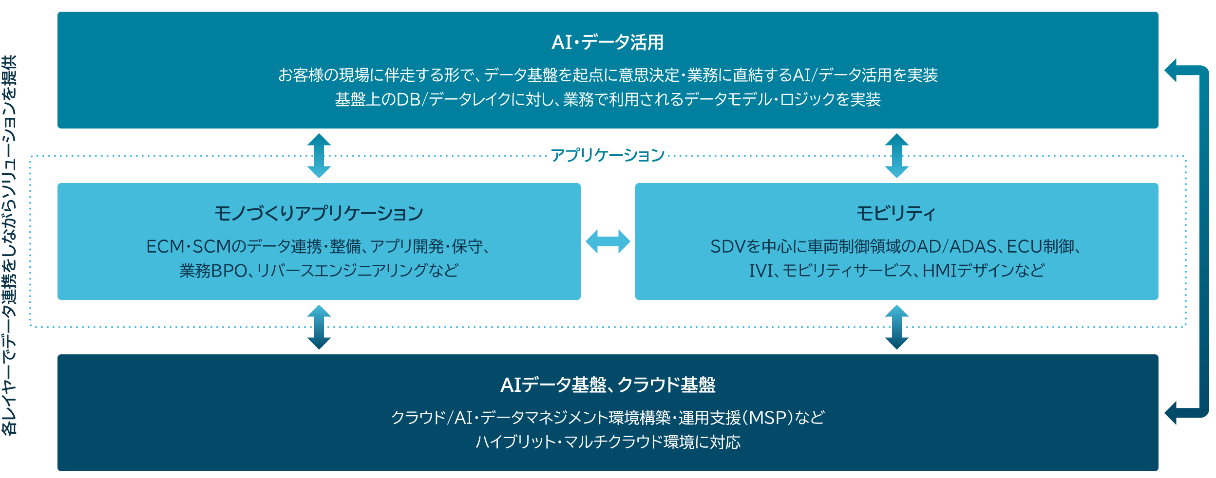 価値提供レイヤー図