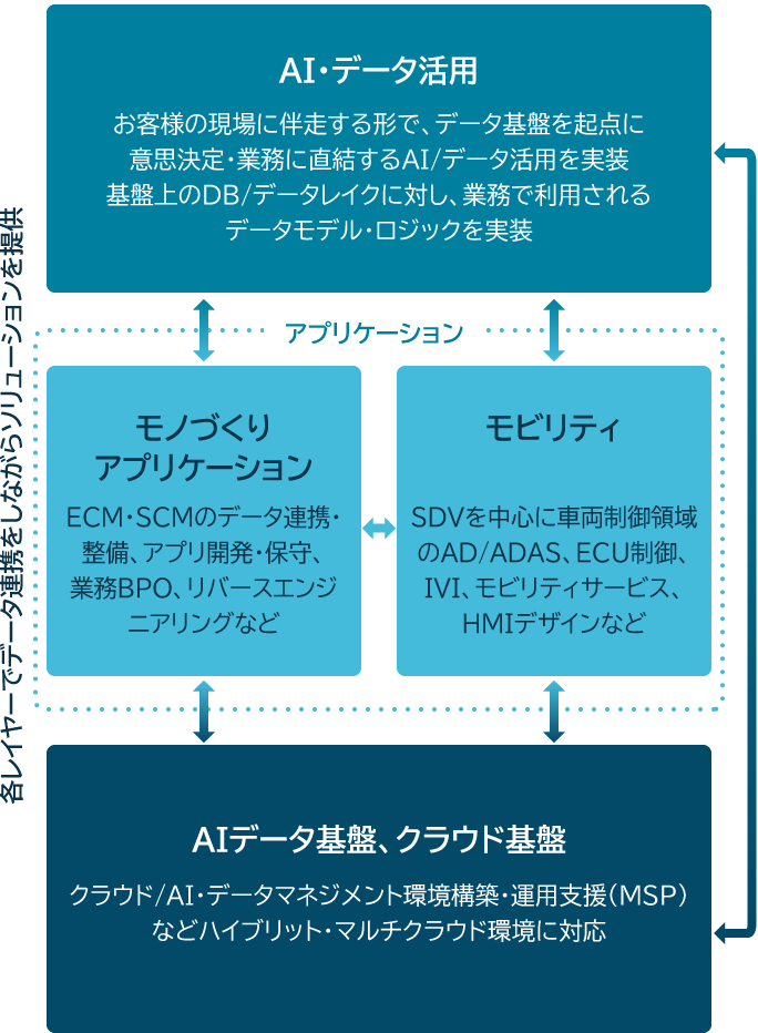 価値提供レイヤー図