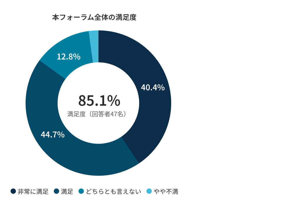 フォーラムの満足度