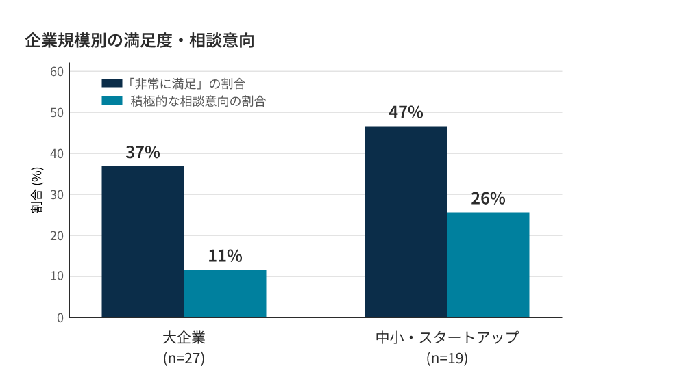 企業規模別の満足度・相談意向のチャート