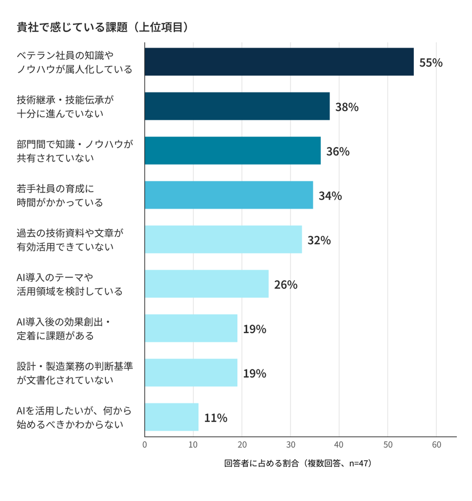 貴社で感じている課題のチャート