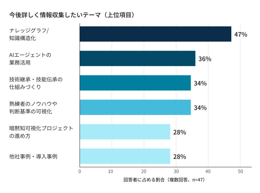 今後詳しく情報収集したいテーマのチャート