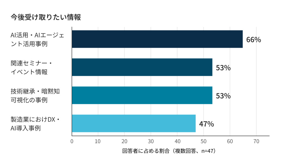 今後受け取りたい情報