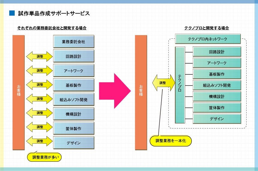 試作(単品)作成サポートサービス | テクノプロ・デザイン社