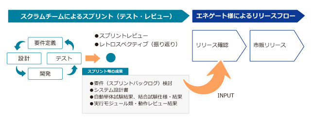 エコQ電にAWS導入で基盤刷新、短期リリース実現と新サービス追加の速度向上にアジャイルスクラムを活用
