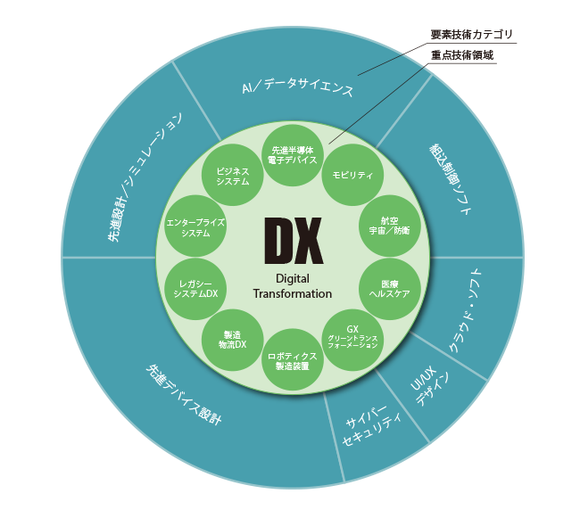 次世代技術戦略について
