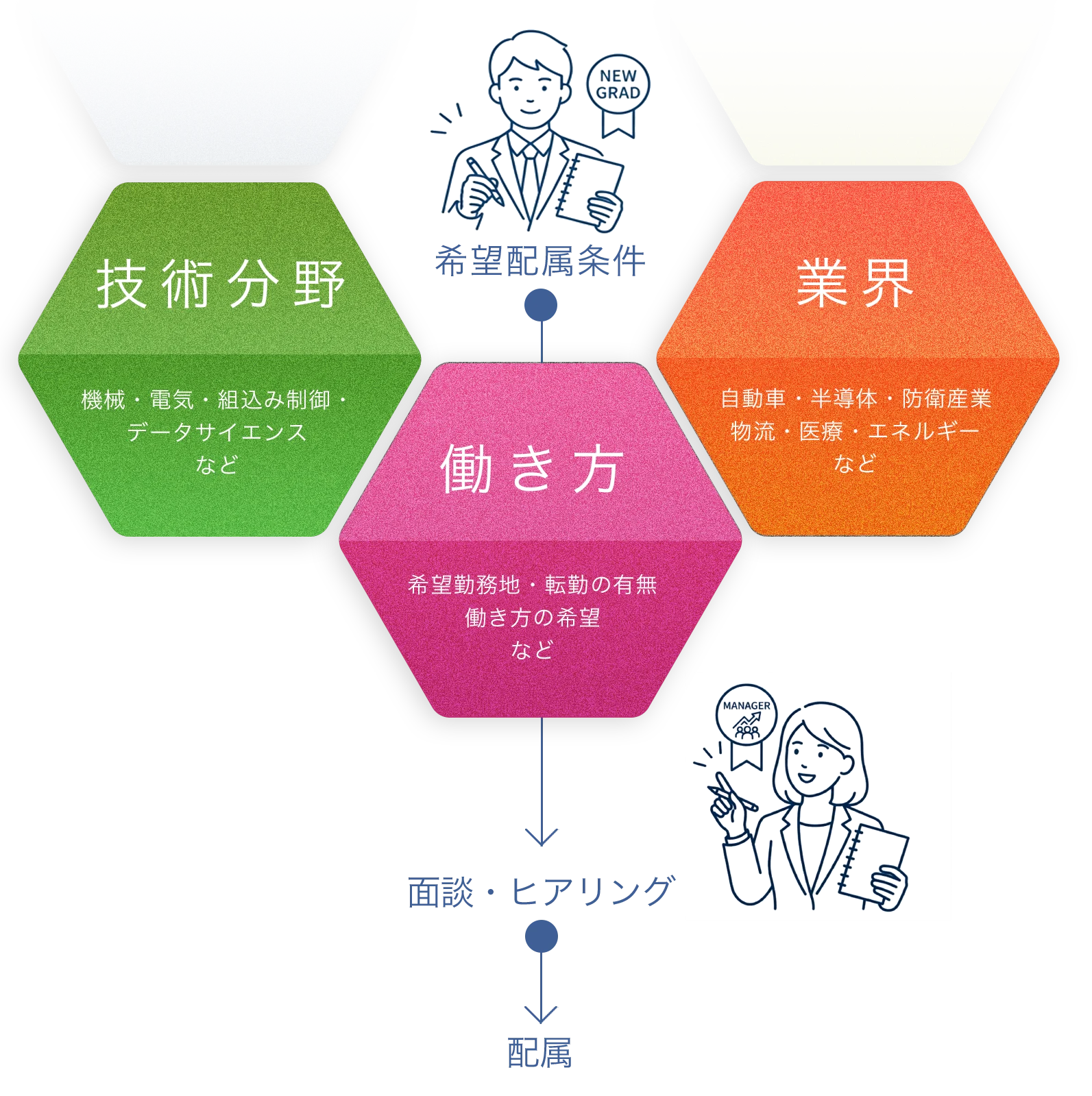 配属までの流れ