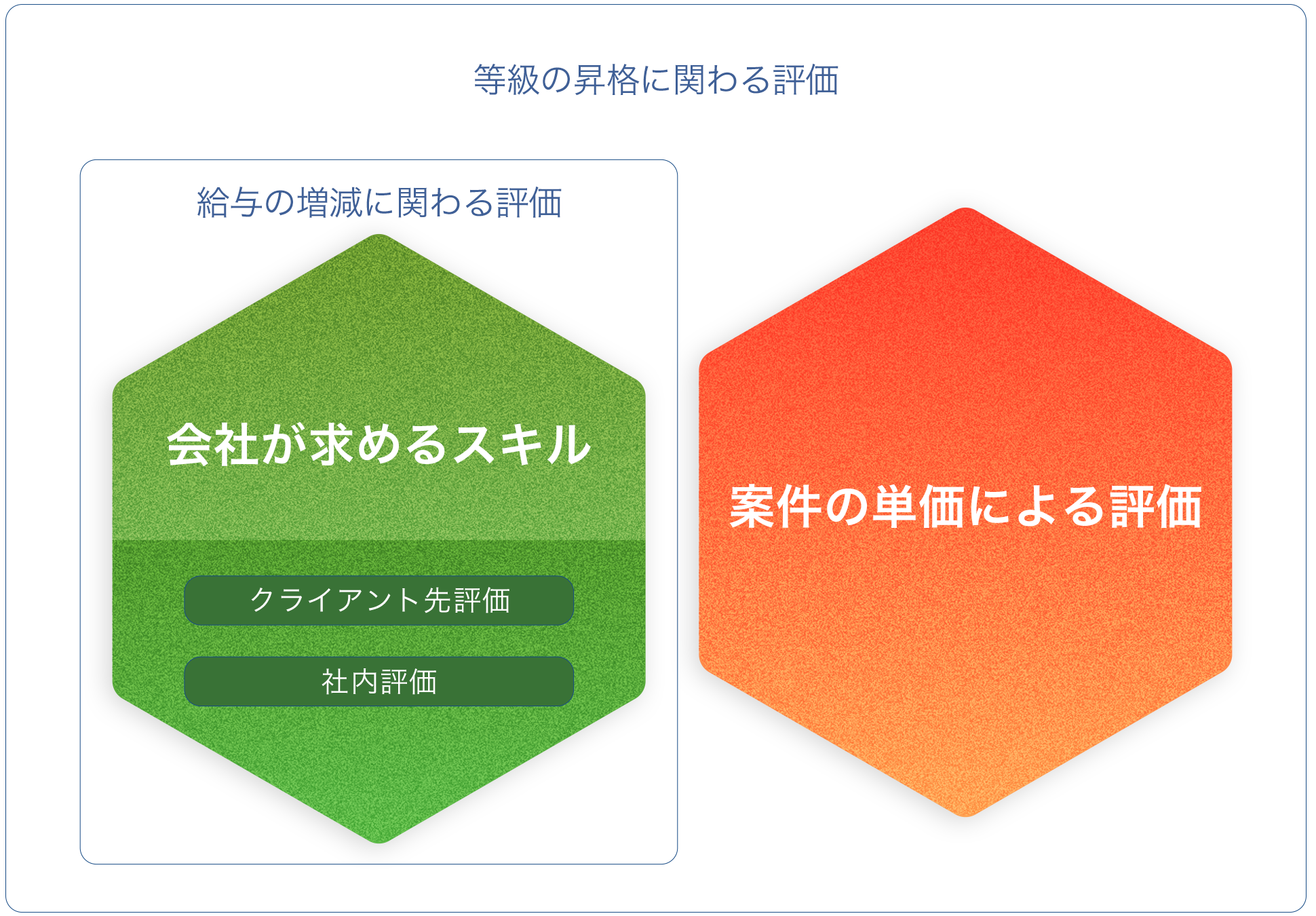 等級 職種