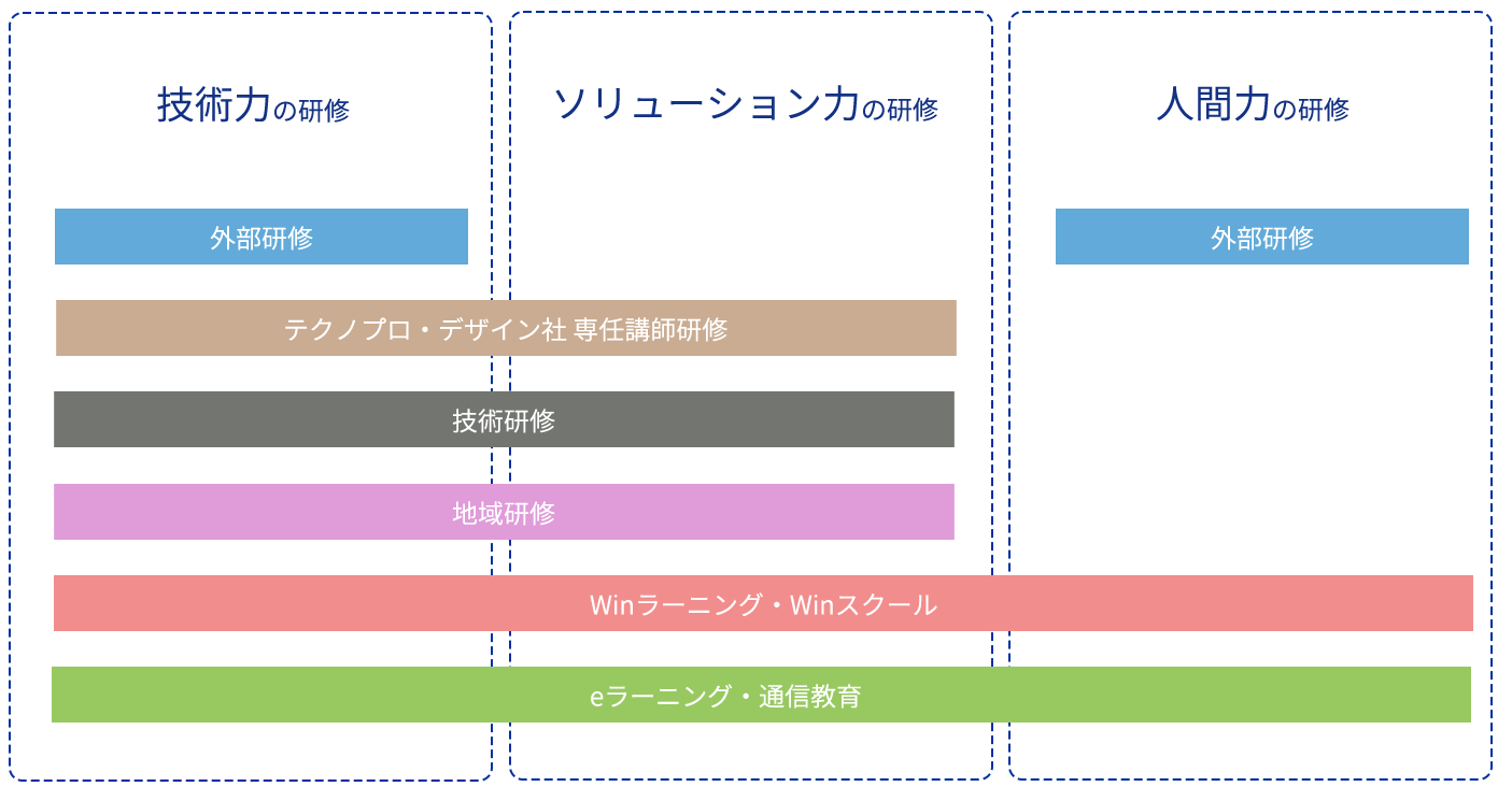 研修の種類