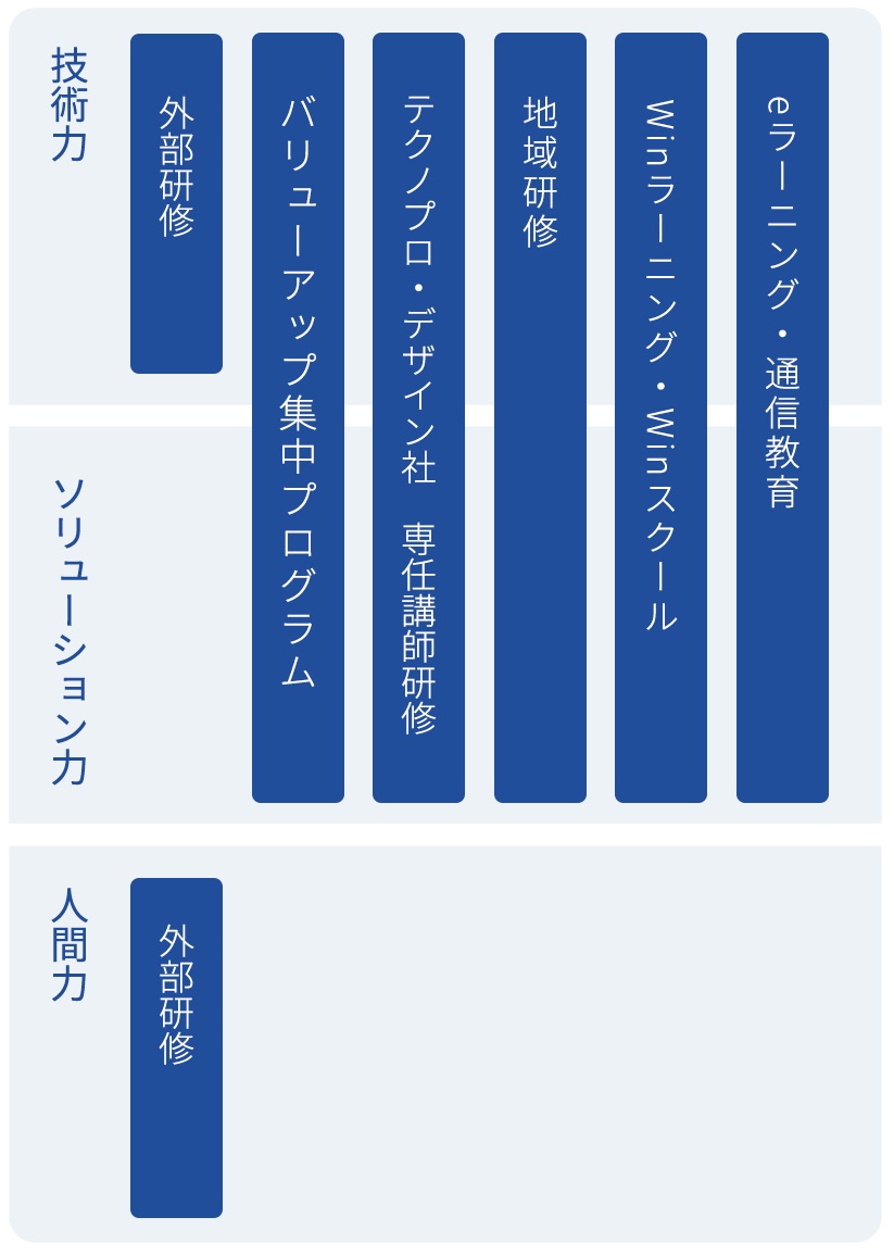 研修の種類