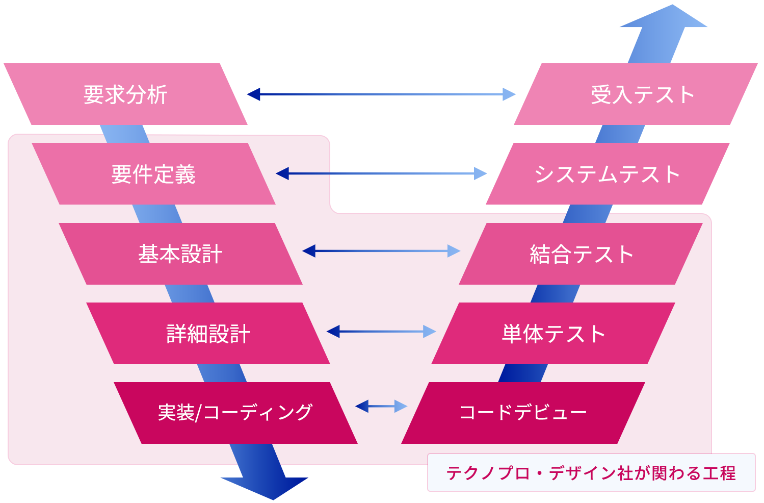 V字モデル