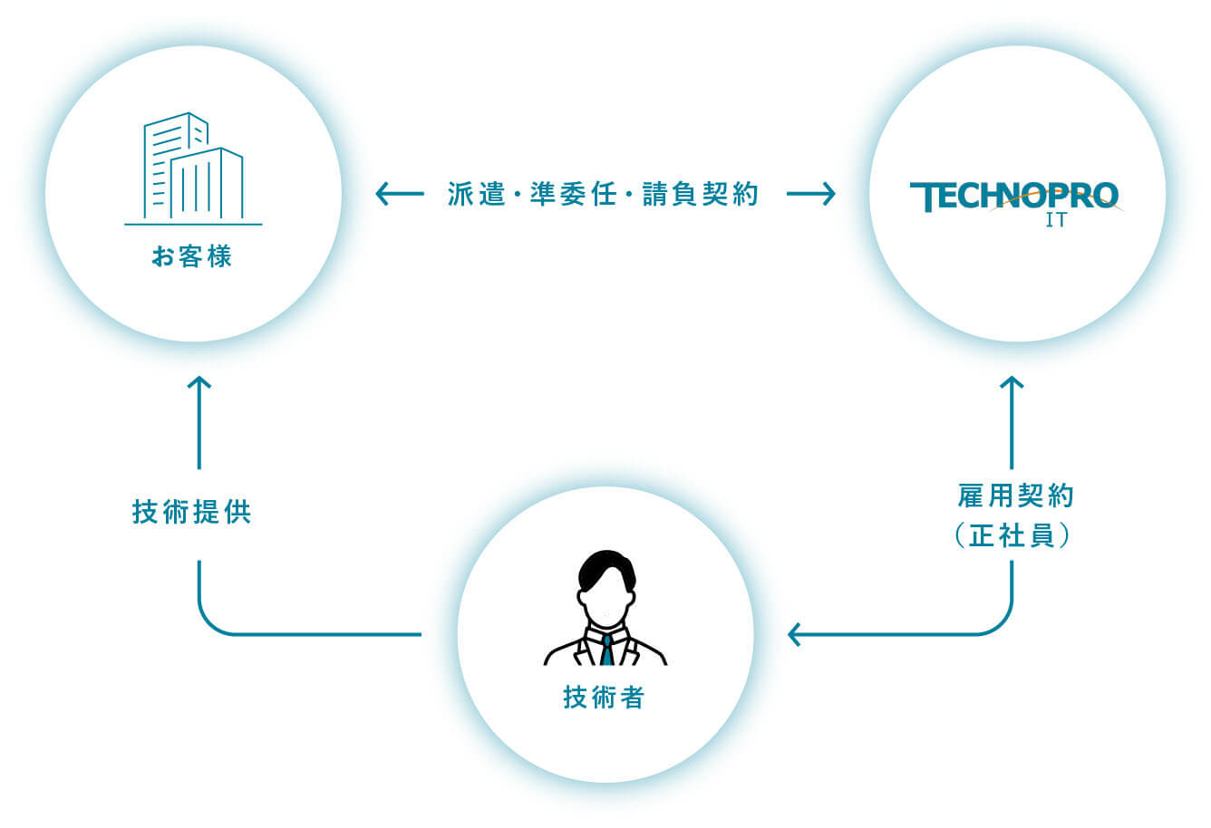 エンジニアリング事業