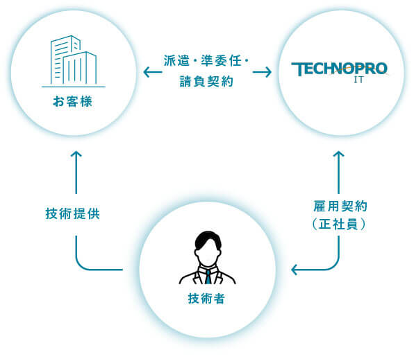 エンジニアリング事業