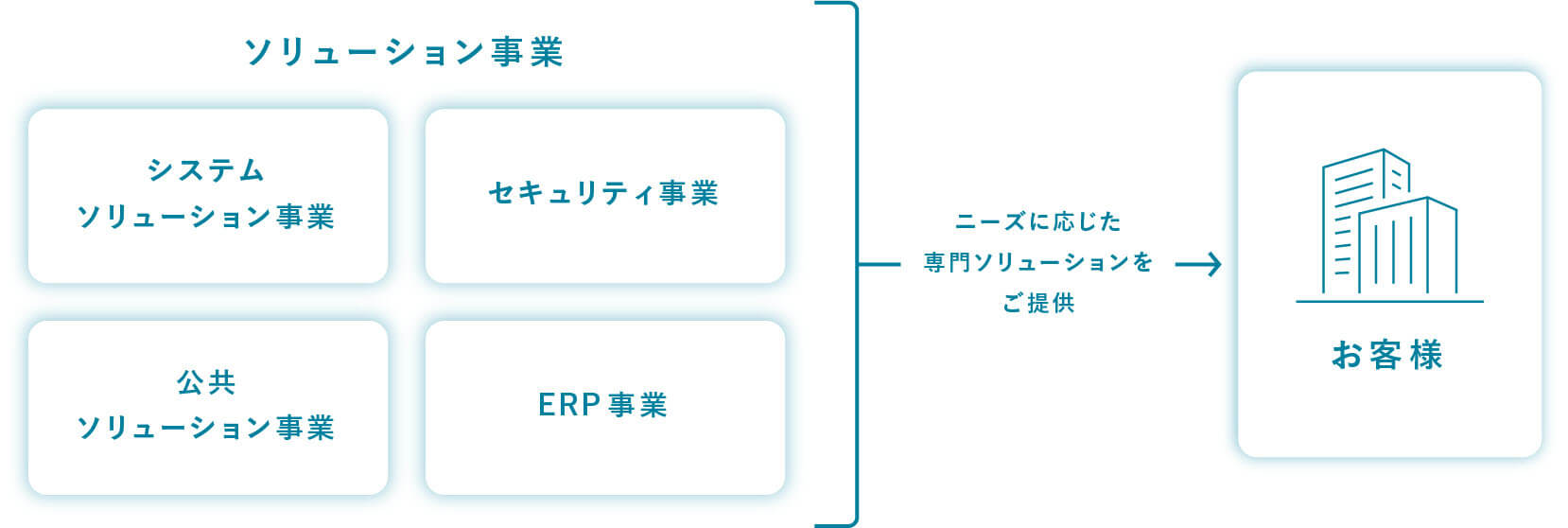 ソリューション事業