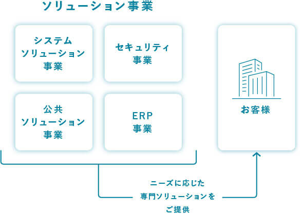 ソリューション事業