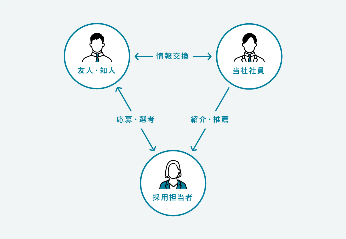 リファラル採用について