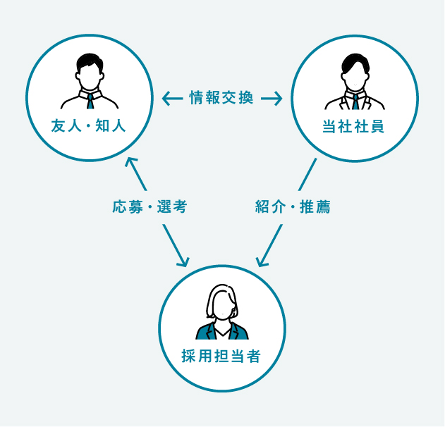 リファラル採用について
