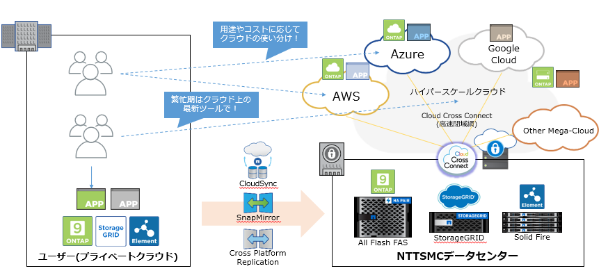 テクノプロit社がnttスマートコネクト ネットアップと国内向けクラウド接続サービスの提供を開始 株式会社テクノプロ