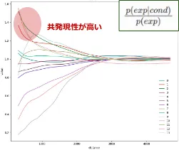 共起性スコア(co-occurrence score)から集団の類似度を可視化