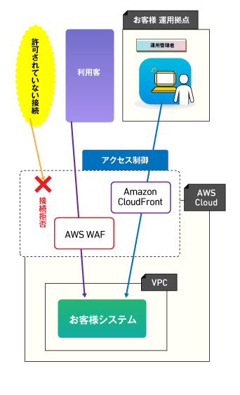 セキュリティ診断／対策コンサルティング