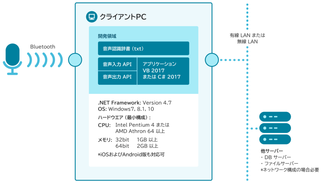 WorkingVoice音声入力ソリューション_システム構成図