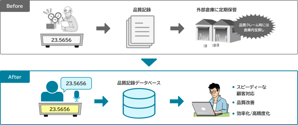 工程内品質記録作業への効果