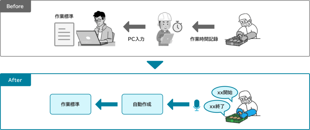 動作分析/作業標準(ST)作成