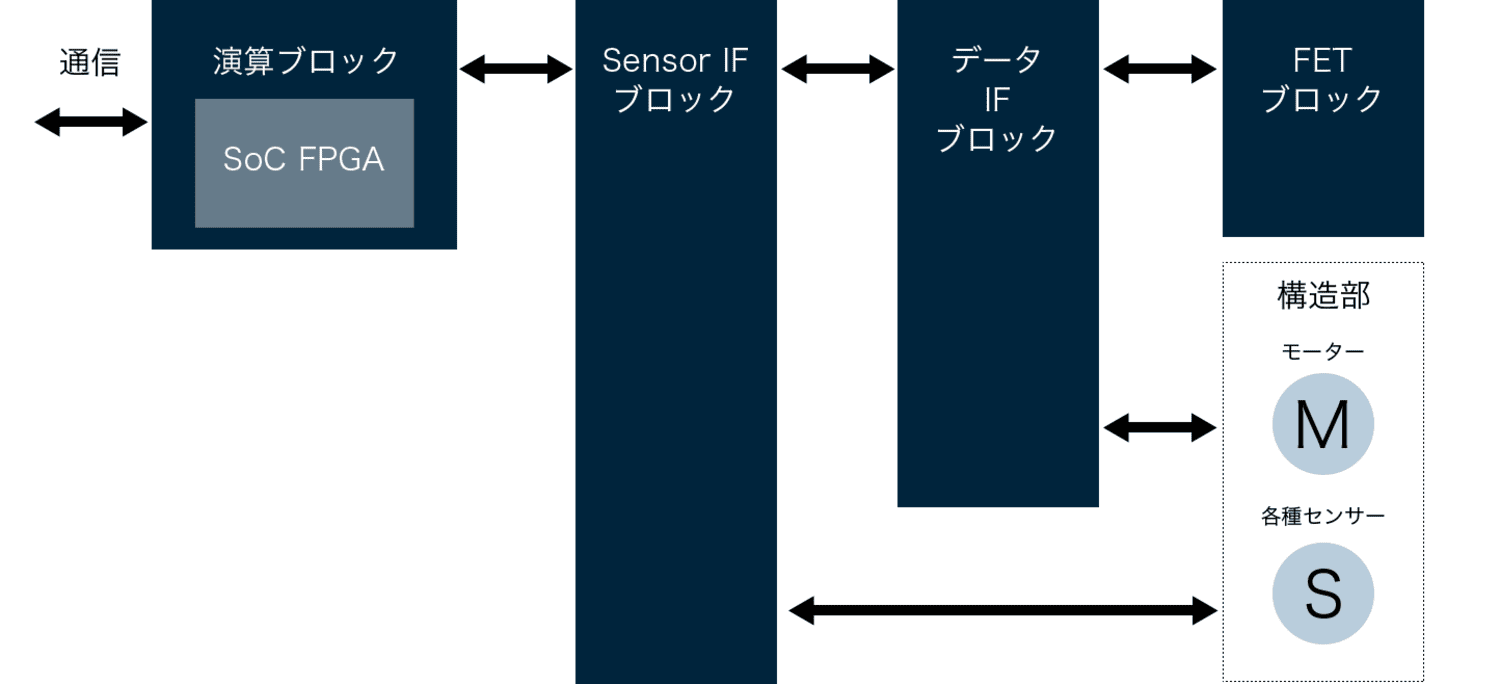 FPGAモータ制御ユニット開発_事例