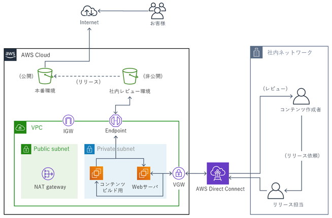 アマゾンウェブサービス（AWS）の活用